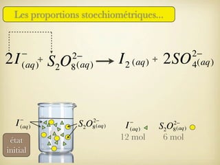 Les proportions stoechiométriques...

2I

I

−
+
(aq)

−
(aq)

état
initial

2−
8 (aq)

S2O

2−
8 (aq)

S2O

I 2 (aq) + 2SO

I

−
(aq)

12 mol

2−
8 (aq)

S2O
6 mol

2−
4(aq)

 