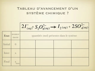 Tableau d’avancement d’un
système chimique ?

2I
avance
Etat
ment
Initial

0

Inter

x

Final

x

max

−
(aq)+

2−
8 (aq)

S2O

I 2 (aq) + 2SO

quantités (mol) présentes dans le système

2−
4(aq)

 
