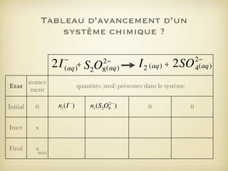 Tableau d’avancement d’un
système chimique ?

2I

−
(aq)+

avance
Etat
ment
Initial

0

Inter

x

Final

x

max

2−
8 (aq)

S2O

I 2 (aq) + 2SO

quantités (mol) présentes dans le système

ni (I − )

2−
ni (S2O8 )

0

0

2−
4(aq)

 