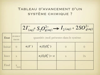Tableau d’avancement d’un
système chimique ?

2I

−
(aq)+

avance
Etat
ment
Initial

0

Inter

x

Final

x

max

2−
8 (aq)

S2O

I 2 (aq) + 2SO

2−
4(aq)

quantités (mol) présentes dans le système

ni (I − )

2−
ni (S2O8 )

ni (S2O ) − x
2−
8

0

0

x

2x

 
