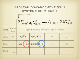 Tableau d’avancement d’un
système chimique ?

2I

−
(aq)+

avance
Etat
ment
Initial

0

Inter

x

Final

x

max

2−
8 (aq)

S2O

I 2 (aq) + 2SO

2−
4(aq)

quantités (mol) présentes dans le système

ni (I − )

2−
ni (S2O8 )

ni (I ) − 2x ni (S2O ) − x
−

2−
8

0

0

x

2x

 