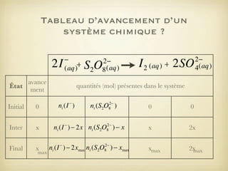 Tableau d’avancement d’un
système chimique ?

2I

−
(aq)+

avance
État
ment
Initial
Inter
Final

0

2−
8 (aq)

S2O

quantités (mol) présentes dans le système

ni (I − )

2−
ni (S2O8 )

x

ni (I ) − 2x ni (S2O ) − x

x

2−
ni (S2O8 ) − xmax
ni (I ) − 2xmax

max

I 2 (aq) + 2SO

2−
4(aq)

−

−

2−
8

0

0

x

2x

xmax

2x
max

 