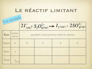 Le réactif limitant
ple
xem
ne
U

2I

−
(aq)+

avance
État
ment
Initial

0

Inter

x

Final

x

max

2−
8 (aq)

S2O

I 2 (aq) + 2SO

quantités (mol) présentes dans le système
8

6

0

0

2−
4(aq)

 