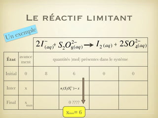 Le réactif limitant
ple
xem
ne
U

2I

−
(aq)+

avance
État
ment

2−
8 (aq)

S2O

quantités (mol) présentes dans le système

Initial

0

Inter

x

2−
ni (S2O8 ) − x

Final

x

0 ????

max

I 2 (aq) + 2SO

8

6

xmax= 6

0

0

2−
4(aq)

 