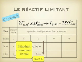 Le réactif limitant
ple
xem
ne
U

2I

−
(aq)+

avance
État
ment
Initial

0

Inter

x

Final

2−
8 (aq)

S2O

I 2 (aq) + 2SO

quantités (mol) présentes dans le système
8

Il faudrait
consommer
x
12 mol
max

6
2−
ni (S2O8 ) − x

0 ????

xmax= 6

0

0

2−
4(aq)

 