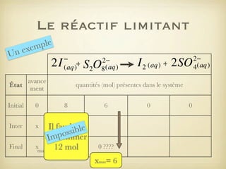 Le réactif limitant
ple
xem
ne
U

2I

−
(aq)+

avance
État
ment
Initial

0

Inter

2−
8 (aq)

S2O

quantités (mol) présentes dans le système

x

Final

I 2 (aq) + 2SO

8

Il faudrait
ible
oss
consommer
mp
I
x
12 mol
max

6

0 ????

xmax= 6

0

0

2−
4(aq)

 