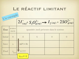 Le réactif limitant
ple
xem
ne
U

2I

−
(aq)+

avance
État
ment
Initial

0

Inter

x

Final

x

max

2−
8 (aq)

S2O

I 2 (aq) + 2SO

quantités (mol) présentes dans le système
8
ni (I − ) − 2x

0 ????

xmax= 4

6

0

0

2−
4(aq)

 