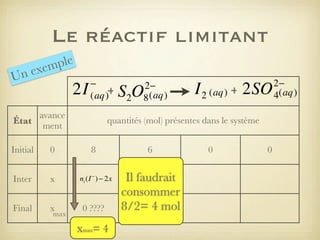 Le réactif limitant
ple
xem
ne
U

2I

−
(aq)+

avance
État
ment
Initial

0

Inter

x

Final

x

max

2−
8 (aq)

S2O

I 2 (aq) + 2SO

quantités (mol) présentes dans le système
8
ni (I − ) − 2x

0 ????

xmax= 4

6

Il faudrait
consommer
8/2= 4 mol

0

0

2−
4(aq)

 