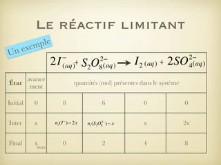 Le réactif limitant
ple
xem
ne
U

2I

−
(aq)+

avance
État
ment
Initial

0

Inter

x

Final

x

max

2−
8 (aq)

S2O

I 2 (aq) + 2SO

2−
4(aq)

quantités (mol) présentes dans le système
8
ni (I − ) − 2x

0

6
2−
ni (S2O8 ) − x

2

0

0

x

2x

4

8

 
