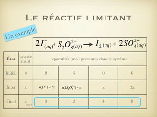 Le réactif limitant
ple
xem
ne
U

2I

−
(aq)+

avance
État
ment
Initial

0

Inter

x

Final

x

max

2−
8 (aq)

S2O

I 2 (aq) + 2SO

2−
4(aq)

quantités (mol) présentes dans le système
8
ni (I − ) − 2x

0

6
2−
ni (S2O8 ) − x

2

0

0

x

2x

4

8

 