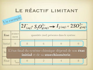 Le réactif limitant
ple
xem
ne
U

2I

−
(aq)+

avance
État
ment
Initial

2−
8 (aq)

S2O

I 2 (aq) + 2SO

2−
4(aq)

quantités (mol) présentes dans le système

0

8

6

0

0

L’état ﬁnaln du −système O ) − x
chimique dépend de son x
état
(I ) 2x
Inter
x
x
n (S
initial et de sa stoechiométrie.
−

i

Final

x

max

i

0

2

2−
8

2

4

8

 