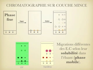 CHROMATOGRAPHIE SUR COUCHE MINCE
Phase
ﬁxe

Migrations différentes
des E.C selon leur
solubilité dans
l’éluant (phase
mobile).

 