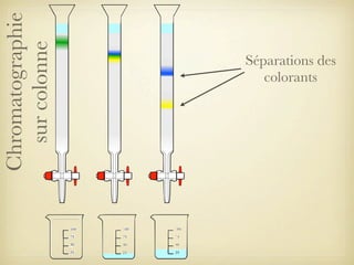 Chromatographie
sur colonne

Séparations des
colorants

 