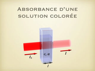 Absorbance d’une
solution colorée

 
