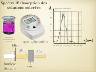 Spectre d’absorption des
solutions colorées

A

Absorbance du KMnO4

2,5
2,0

1,5

1,0
0,5

solution de
permanganate de
potassium

ﬁltre

400 450 500 550 600 650 700 750 800

I0(λ)

lumière
blanche

λ (nm)

spectrophotomètre
I (λ)

cuve

 