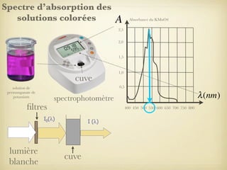 Spectre d’absorption des
solutions colorées

A

Absorbance du KMnO4

2,5
2,0

1,5

cuve

0,5

solution de
permanganate de
potassium

ﬁltres

λ (nm)

spectrophotomètre
400 450 500 550 600 650 700 750 800

I0(λ)

lumière
blanche

1,0

I (λ)

cuve

 