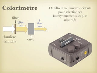 Colorimètre
ﬁltre

I
(λpic
abs)

I0(λpic
abs)

lumière
blanche

cuve

On ﬁltrera la lumière incidente
pour sélectionner
les rayonnements les plus
absorbés

 