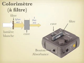 Colorimètre
(à ﬁltre)
ﬁltre

I
(λpic
abs)

I0(λpic
abs)

lumière
blanche

cuve

Bouton
Absorbance

cuve

ﬁltre

 