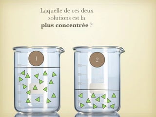 Laquelle de ces deux
solutions est la
plus concentrée ?

1

2

 