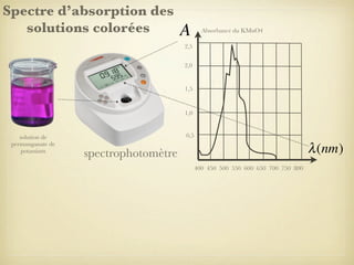 Spectre d’absorption des
solutions colorées

A

Absorbance du KMnO4

2,5
2,0

1,5

1,0

solution de
permanganate de
potassium

0,5

λ (nm)

spectrophotomètre
400 450 500 550 600 650 700 750 800

 