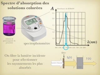 Spectre d’absorption des
solutions colorées

A

Absorbance du KMnO4

2,5
2,0

1,5

1,0

solution de
permanganate de
potassium

0,5

λ (nm)

spectrophotomètre
400 450 500 550 600 650 700 750 800

On ﬁltre la lumière incidente
pour sélectionner
les rayonnements les plus
absorbés

ﬁltre
I0(λ)

I (λ)

lumière blanche

cuve

 