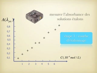 mesurer l’absorbance des
solutions étalons

A(λ pic )
0,8
0,7

étape 1 : courbe
d’étalonnage

0,6
0,5
0,4
0,3
0,2

C(.10 −4 mol / L)

0,1
1

2

3

4

5

6

 