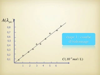 A(λ pic )
0,8
0,7

étape 1 : courbe
d’étalonnage

0,6
0,5
0,4
0,3
0,2

C(.10 −4 mol / L)

0,1
1

2

3

4

5

6

 