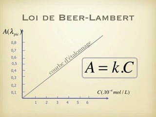 Loi de Beer-Lambert
A(λ pic )
0,8
0,7
0,6

e
rb
u

0,5

on
al
ét
d’

co

0,4
0,3

ge
na

A = k.C

0,2

C(.10 −4 mol / L)

0,1
1

2

3

4

5

6

 