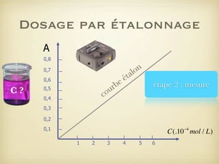Dosage par étalonnage
A
0,8

on
al
ét
e

0,7
0,6

C?

rb
u

0,5

co

0,4

étape 2 : mesure

0,3
0,2
0,1

−4

C(.10 mol / L)
1

2

3

4

5

6

 