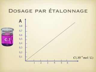 Dosage par étalonnage
A
0,8
0,7
0,6

C?

0,5
0,4
0,3
0,2
0,1

−4

C(.10 mol / L)
1

2

3

4

5

6

 