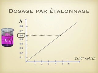 Dosage par étalonnage
A
0,8
0,7
0,6

C?

0,5
0,4
0,3
0,2
0,1

−4

C(.10 mol / L)
1

2

3

4

5

6

 