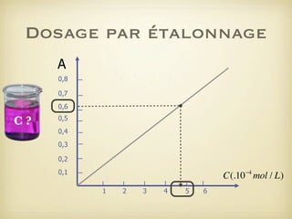 Dosage par étalonnage
A
0,8
0,7
0,6

C?

0,5
0,4
0,3
0,2
0,1

−4

C(.10 mol / L)
1

2

3

4

5

6

 