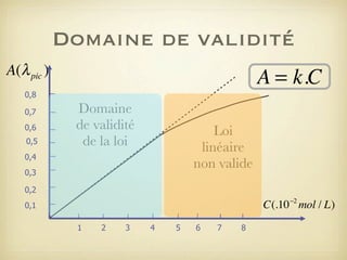 Domaine de validité
A(λ pic )

A = k.C

0,8
0,7
0,6
0,5

Domaine
de validité
de la loi

Loi
linéaire
non valide

0,4
0,3
0,2

−2

C(.10 mol / L)

0,1
1

2

3

4

5

6

7

8

 