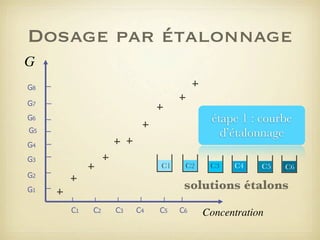 Dosage par étalonnage
G
G8
G7

étape 1 : courbe
d’étalonnage

G6
G5
G4
G3

C1

G2

C2

C3

C4

C5

C6

solutions étalons

G1
C1

C2

C3

C4

C5

C6

Concentration

 