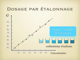 Dosage par étalonnage
G
G8
G7

étape 1 : courbe
d’étalonnage

G6
G5
G4
G3

C1

G2

C2

C3

C4

C5

C6

solutions étalons

G1
C1

C2

C3

C4

C5

C6

Concentration

 