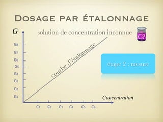 Dosage par étalonnage
G

solution de concentration inconnue

G8
G7
G6

e
rb
u

G5

on
al
ét
d’

ge
na
étape 2 : mesure

co

G4
G3
G2
G1

Concentration
C1

C2

C3

C4

C5

C?

C6

 