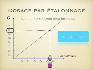 Dosage par étalonnage
G

solution de concentration inconnue

G8
G7
G6

étape 2 : mesure

G5
G4
G3
G2
G1

Concentration
C1

C2

C3

C4

C5

C6

 