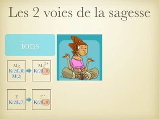 Les 2 voies de la sagesse
ions
2+

Mg
K(2)L(8)
M(2)

Mg
K(2)L(8)

F
K(2)L(7)

FK(2)L(8)

 