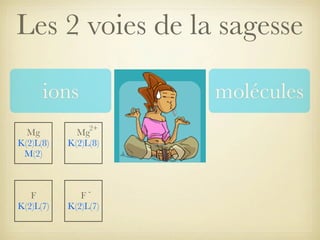 Les 2 voies de la sagesse
ions

molécules
2+

Mg
K(2)L(8)
M(2)

Mg
K(2)L(8)

F
K(2)L(7)

FK(2)L(7)

 