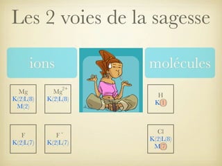 Les 2 voies de la sagesse
ions
Mg
K(2)L(8)
M(2)

F
K(2)L(7)

molécules
2+

Mg
K(2)L(8)

-

F
K(2)L(7)

H
K(1)

Cl
K(2)L(8)
M(7)

 