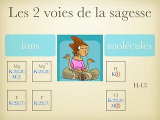 Les 2 voies de la sagesse
ions
Mg
K(2)L(8)
M(2)

molécules
2+

Mg
K(2)L(8)

H
K(1)

H-Cl
F
K(2)L(7)

-

F
K(2)L(7)

Cl
K(2)L(8)
M(7)

 