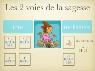 Les 2 voies de la sagesse
ions
Mg
K(2)L(8)
M(2)

molécules
2+

Mg
K(2)L(8)

H
K(1)

doublet liant

H-Cl
F
K(2)L(7)

-

F
K(2)L(7)

Cl
K(2)L(8)
M(7)

 