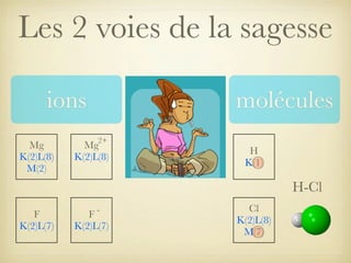 Les 2 voies de la sagesse
ions
Mg
K(2)L(8)
M(2)

molécules
2+

Mg
K(2)L(8)

H
K(1)

H-Cl
F
K(2)L(7)

-

F
K(2)L(7)

Cl
K(2)L(8)
M(7)

 