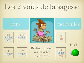 Les 2 voies de la sagesse
ions
Mg
K(2)L(8)
M(2)

F
K(2)L(7)

molécules
2+

Mg
K(2)L(8)

-

F
K(2)L(7)

H
K(1)

Réaliser un duet
ou un octet
d’électrons

H-Cl
Cl
K(2)L(8)
M(7)

 