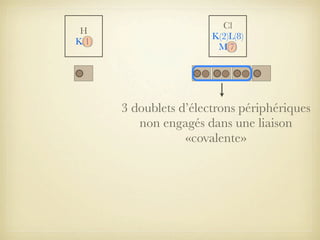 H
K(1)

Cl
K(2)L(8)
M(7)

3 doublets d’électrons périphériques
non engagés dans une liaison
«covalente»

 