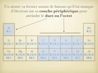 Un atome va former autant de liaisons qu’il lui manque
d’électrons sur sa couche périphérique pour
atteindre le duet ou l’octet
H
K(1)

He
K(2)

Li
Be
B
C
N
O
F
Ne
K(2)L(1) K(2)L(2) K(2)L(3) K(2)L(4) K(2)L(5) K(2)L(6) K(2)L(7) K(2)L(8)
Na
Mg
Al
Si
P
S
Cl
Ar
K(2)L(8) K(2)L(8) K(2)L(8) K(2)L(8) K(2)L(8) K(2)L(8) K(2)L(8) K(2)L(8)
M(1)
M(2)
M(3)
M(4)
M(5)
M(6)
M(7)
M(8)

 