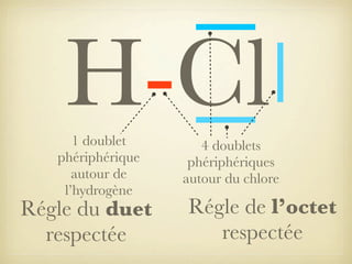 H-Cl
1 doublet
phériphérique
autour de
l’hydrogène

Régle du duet
respectée

4 doublets
phériphériques
autour du chlore

Régle de l’octet
respectée

 