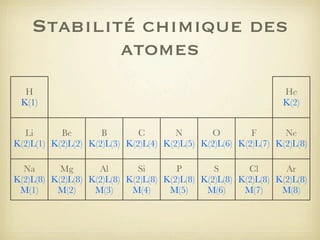 Stabilité chimique des
atomes
H
K(1)

He
K(2)

Li
Be
B
C
N
O
F
Ne
K(2)L(1) K(2)L(2) K(2)L(3) K(2)L(4) K(2)L(5) K(2)L(6) K(2)L(7) K(2)L(8)
Na
Mg
Al
Si
P
S
Cl
Ar
K(2)L(8) K(2)L(8) K(2)L(8) K(2)L(8) K(2)L(8) K(2)L(8) K(2)L(8) K(2)L(8)
M(1)
M(2)
M(3)
M(4)
M(5)
M(6)
M(7)
M(8)

 