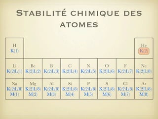 Stabilité chimique des
atomes
H
K(1)

He
K(2)

Li
Be
B
C
N
O
F
Ne
K(2)L(1) K(2)L(2) K(2)L(3) K(2)L(4) K(2)L(5) K(2)L(6) K(2)L(7) K(2)L(8)
Na
Mg
Al
Si
P
S
Cl
Ar
K(2)L(8) K(2)L(8) K(2)L(8) K(2)L(8) K(2)L(8) K(2)L(8) K(2)L(8) K(2)L(8)
M(1)
M(2)
M(3)
M(4)
M(5)
M(6)
M(7)
M(8)

 