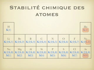 Stabilité chimique des
atomes
H
K(1)

He
K(2)

Li
Be
B
C
N
O
F
Ne
K(2)L(1) K(2)L(2) K(2)L(3) K(2)L(4) K(2)L(5) K(2)L(6) K(2)L(7) K(2)L(8)
Na
Mg
Al
Si
P
S
Cl
Ar
K(2)L(8) K(2)L(8) K(2)L(8) K(2)L(8) K(2)L(8) K(2)L(8) K(2)L(8) K(2)L(8)
M(1)
M(2)
M(3)
M(4)
M(5)
M(6)
M(7)
M(8)

 